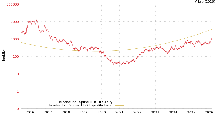 graph of Teladoc Inc ILLIQ-SMEM