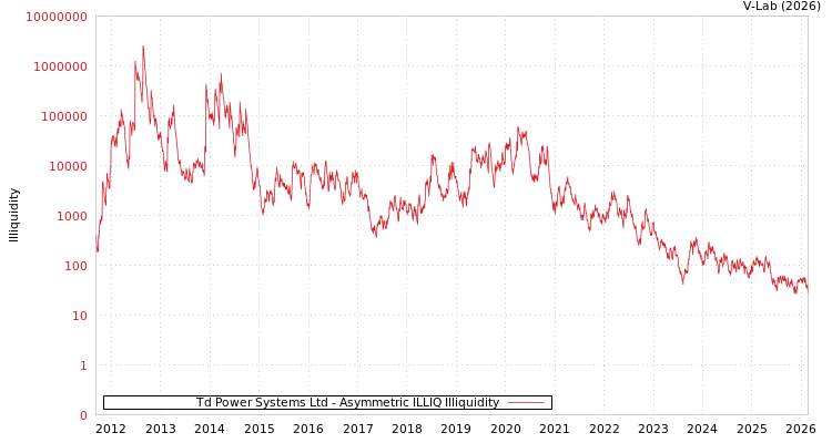 graph of Td Power Systems Ltd ILLIQ-AMEM