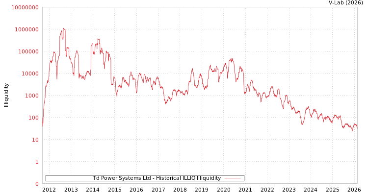 graph of Td Power Systems Ltd ILLIQ-HIST