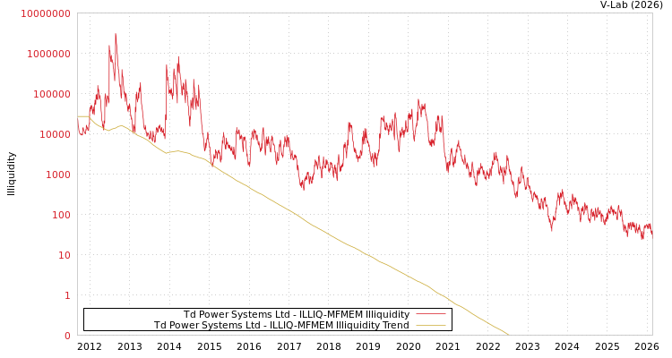 graph of Td Power Systems Ltd ILLIQ-MFMEM