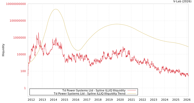 graph of Td Power Systems Ltd ILLIQ-SMEM