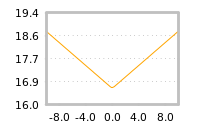 Impact of return on liquidity tomorrow