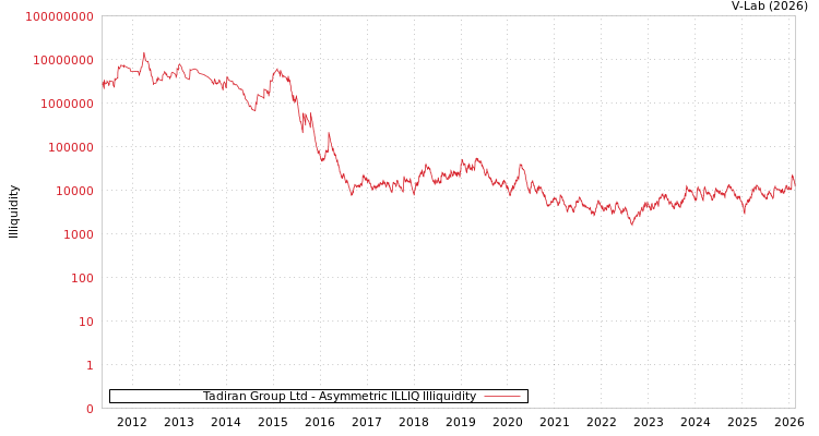 graph of Tadiran Group Ltd ILLIQ-AMEM