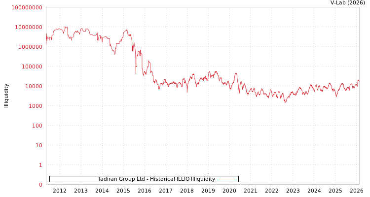 graph of Tadiran Group Ltd ILLIQ-HIST
