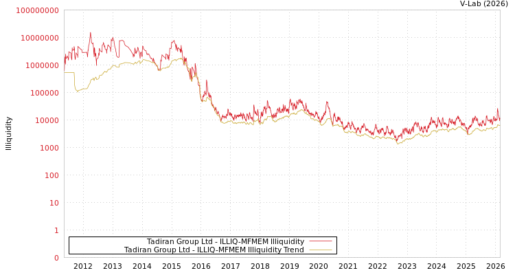 graph of Tadiran Group Ltd ILLIQ-MFMEM