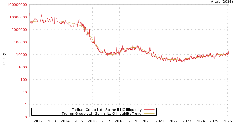 graph of Tadiran Group Ltd ILLIQ-SMEM