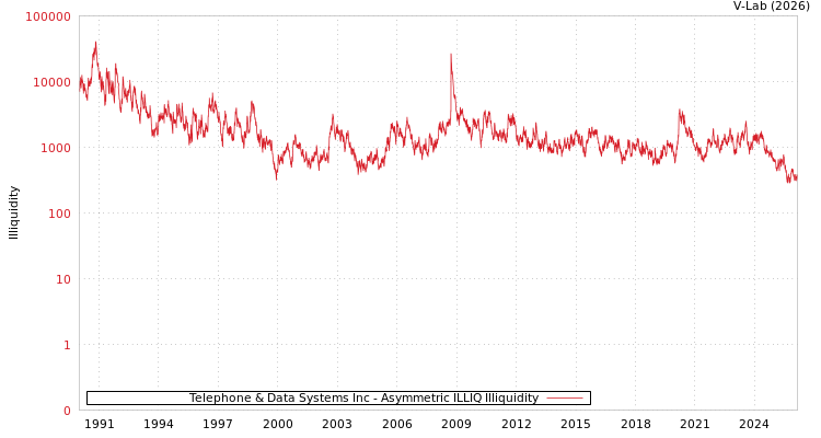 graph of Telephone & Data Systems Inc ILLIQ-AMEM