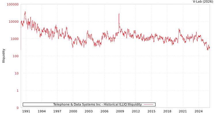 graph of Telephone & Data Systems Inc ILLIQ-HIST