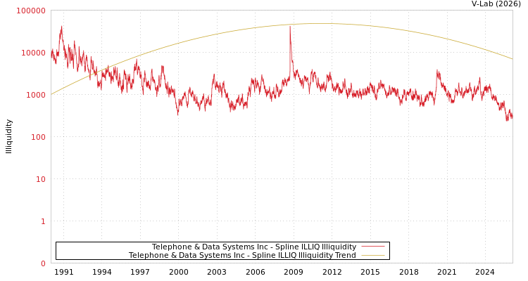 graph of Telephone & Data Systems Inc ILLIQ-SMEM