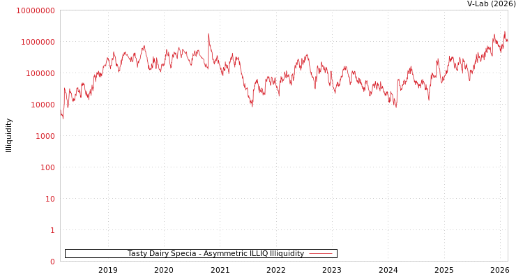 graph of Tasty Dairy Specia ILLIQ-AMEM