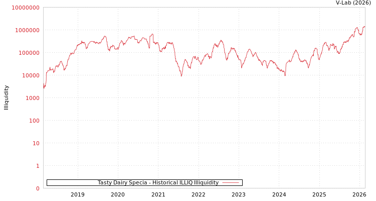 graph of Tasty Dairy Specia ILLIQ-HIST