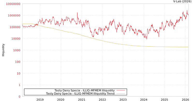 graph of Tasty Dairy Specia ILLIQ-MFMEM