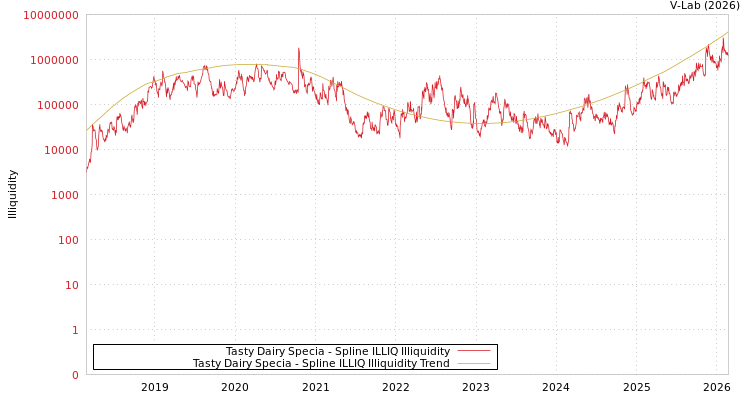 graph of Tasty Dairy Specia ILLIQ-SMEM