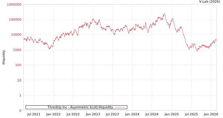 graph of ThredUp Inc ILLIQ-AMEM