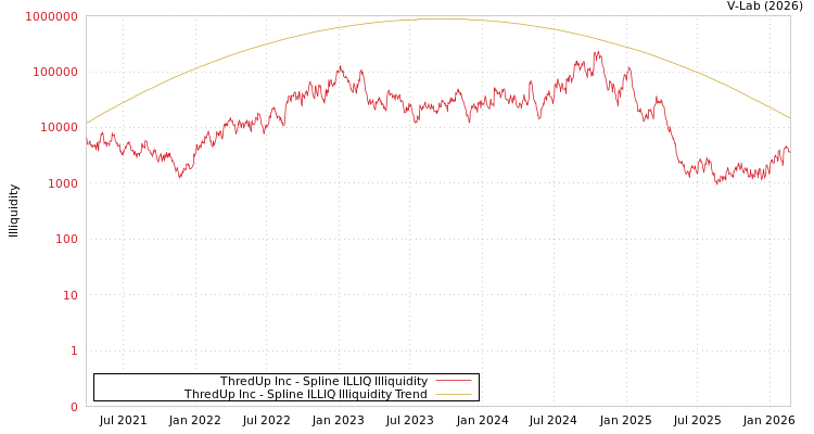 graph of ThredUp Inc ILLIQ-SMEM