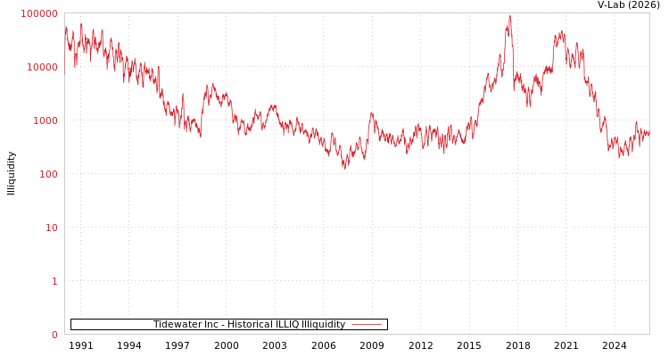 graph of Tidewater Inc ILLIQ-HIST