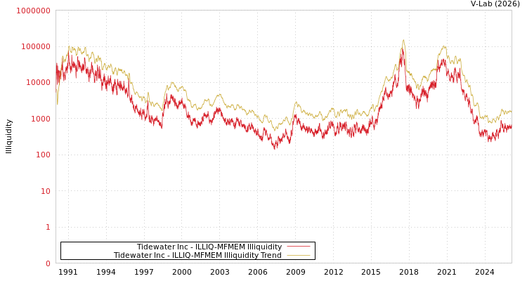 graph of Tidewater Inc ILLIQ-MFMEM