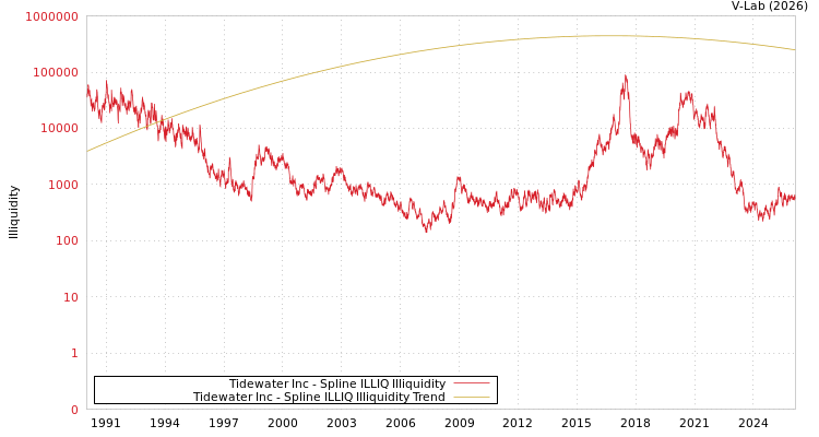 graph of Tidewater Inc ILLIQ-SMEM