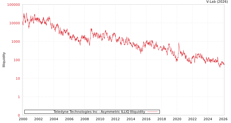 graph of Teledyne Technologies Inc ILLIQ-AMEM