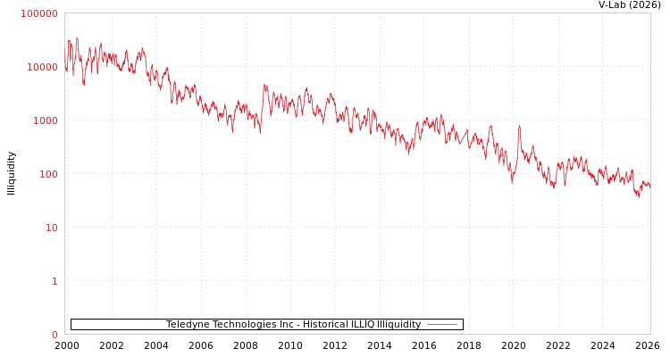 graph of Teledyne Technologies Inc ILLIQ-HIST