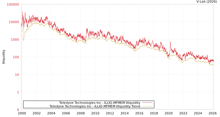 graph of Teledyne Technologies Inc ILLIQ-MFMEM