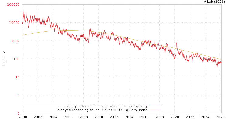 graph of Teledyne Technologies Inc ILLIQ-SMEM