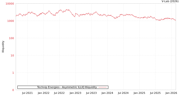 graph of Technip Energies ILLIQ-AMEM
