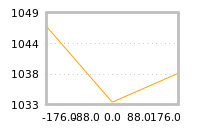 Impact of return on liquidity tomorrow