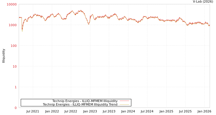 graph of Technip Energies ILLIQ-MFMEM