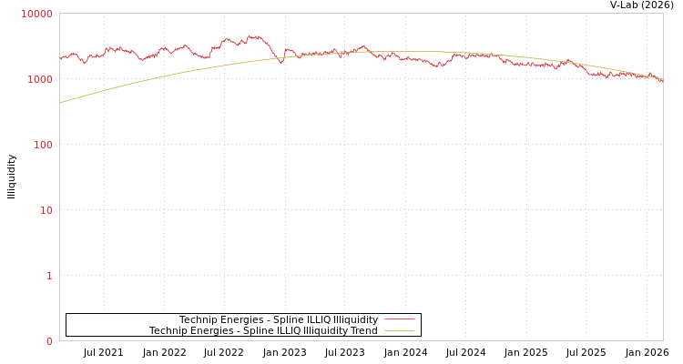 graph of Technip Energies ILLIQ-SMEM