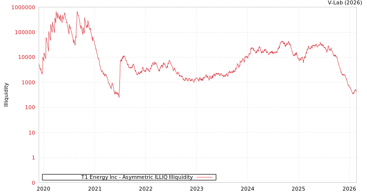 graph of T1 Energy Inc ILLIQ-AMEM