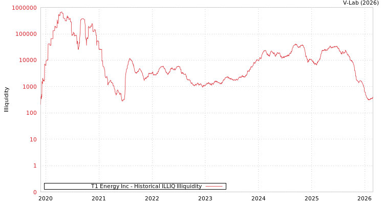 graph of T1 Energy Inc ILLIQ-HIST