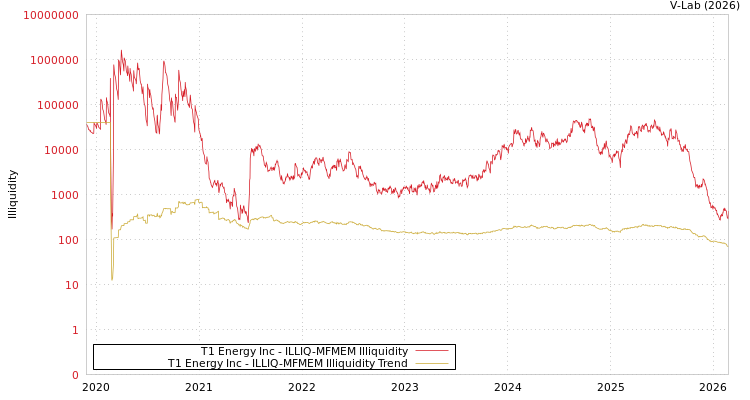 graph of T1 Energy Inc ILLIQ-MFMEM