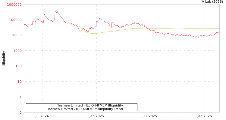 graph of Tasmea Limited ILLIQ-MFMEM