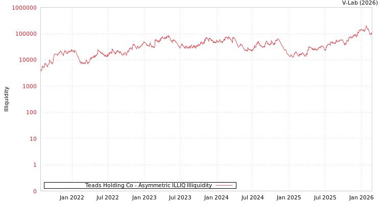 graph of Teads Holding Co ILLIQ-AMEM