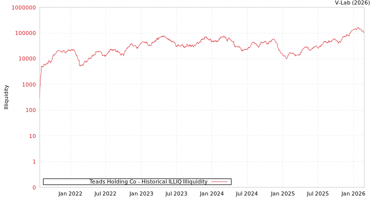 graph of Teads Holding Co ILLIQ-HIST