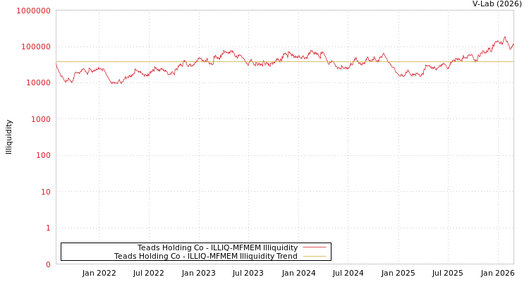 graph of Teads Holding Co ILLIQ-MFMEM