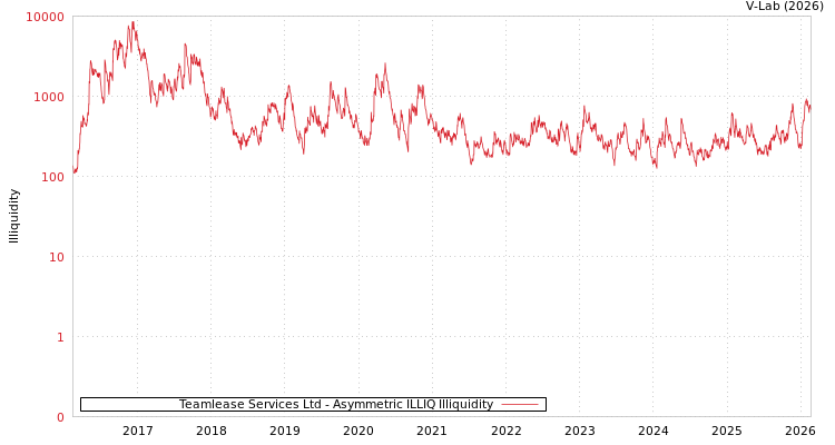 graph of Teamlease Services Ltd ILLIQ-AMEM