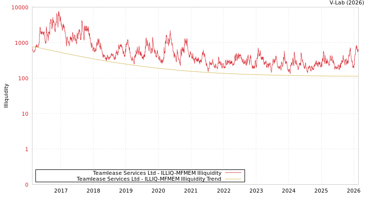 graph of Teamlease Services Ltd ILLIQ-MFMEM
