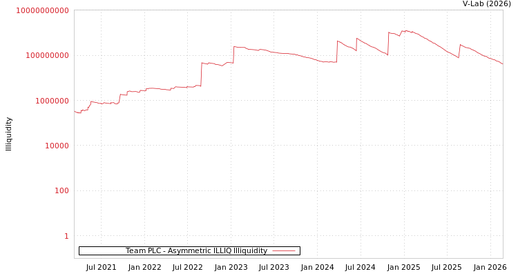 graph of Team PLC ILLIQ-AMEM