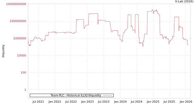 graph of Team PLC ILLIQ-HIST
