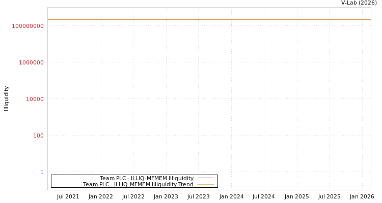 graph of Team PLC ILLIQ-MFMEM