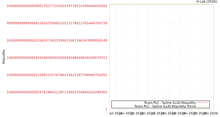 graph of Team PLC ILLIQ-SMEM
