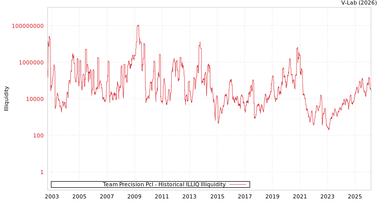 graph of Team Precision Pcl ILLIQ-HIST