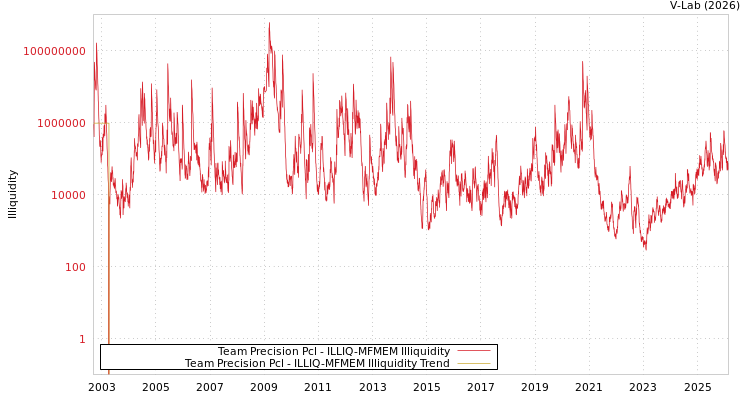 graph of Team Precision Pcl ILLIQ-MFMEM