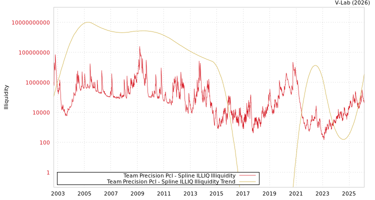 graph of Team Precision Pcl ILLIQ-SMEM
