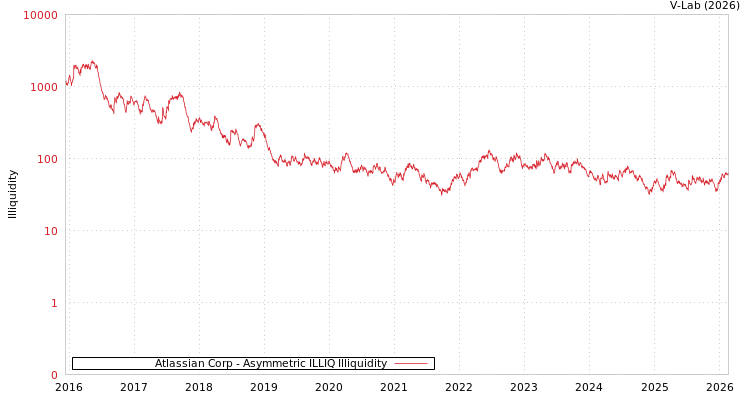 graph of Atlassian Corp ILLIQ-AMEM