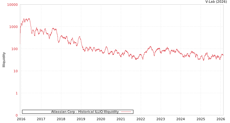 graph of Atlassian Corp ILLIQ-HIST