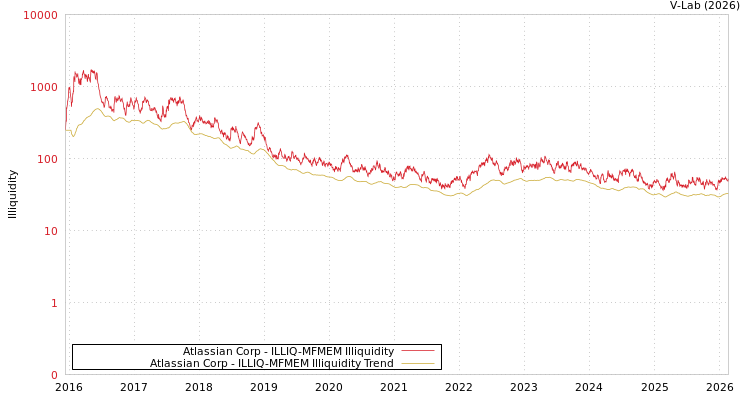 graph of Atlassian Corp ILLIQ-MFMEM