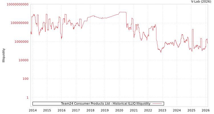 graph of Team24 Consumer Products Ltd ILLIQ-HIST